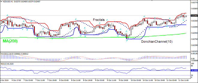 MA(200) بالای NZDUSD رشد دارد