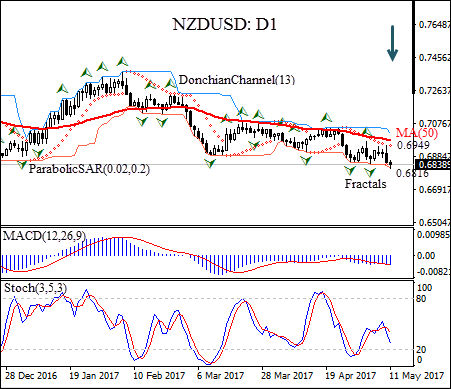 XAUUSD