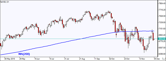 نزدک پس از ناموفق بودن در عبور از MA(200) ریزش پیدا کرد نمودار بررسی بازار IFC Markets