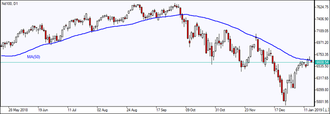 Nasdaq  به MA(50) رسید 01/17/2019 نمودار بررسی بازار IFC Markets