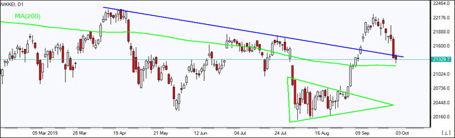  testing MA(200)  10/03/2019 Market Overview IFC Markets chart