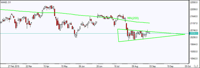 Nikkei در الگوی مثلث تثبیت شد 09/03/2019 نمودار تحلیل تکنیکی IFC Markets