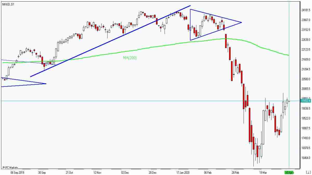 Nikkei rises toward MA(200) 4/10/2020 Market Overview IFC Markets chart