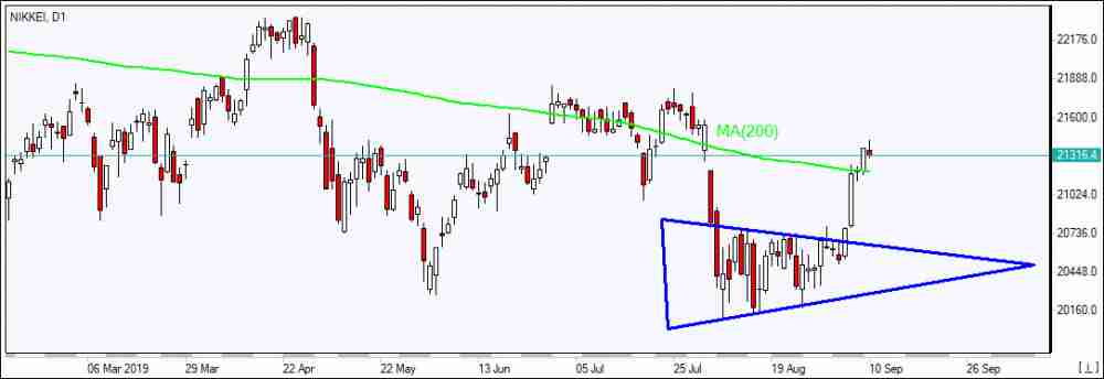 NIKKEI  بالای MA(200) بسته شد 09/10/2019 نمودار بررسی بازار IFC Markets