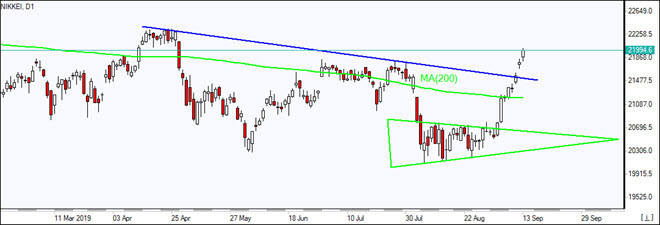 Nikkei rises above MA(200)    09/13/2019 Market Overview IFC Markets chart