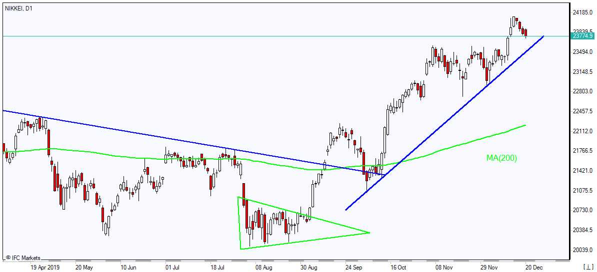 NIKKEI falling toward MA(200) 12/20/2019 Market Overview IFC Markets chart