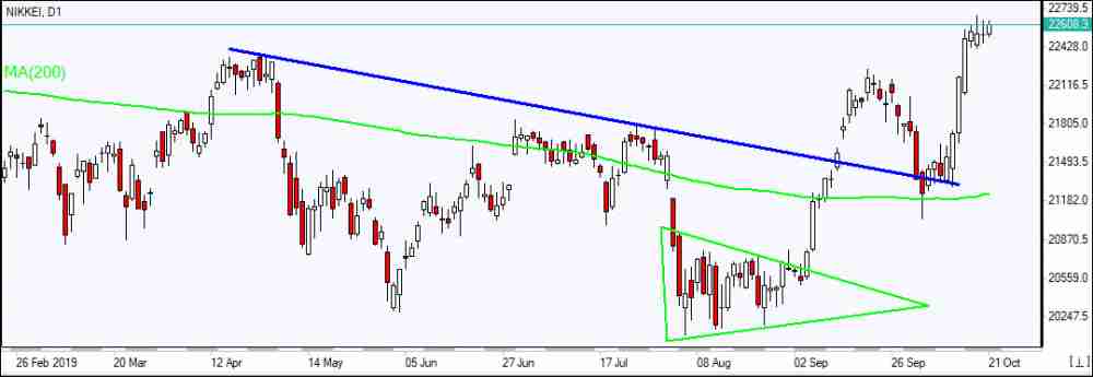 Nikkei بالای MA(200) رشد 10/21/2019 نمودار بررسی بازار IFC Markets