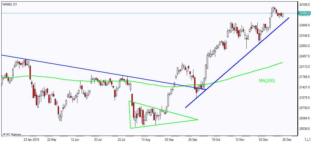 Nikkei rising above MA(200) 12/26/2019 Market Overview IFC Markets chart