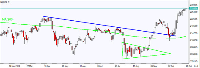 Nikkei rising above MA(200)   10/28/2019 Market Overview IFC Markets chart