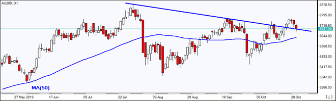 AU200 testing support   10/30/2019 Market Overview IFC Markets chart