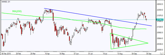 NIKKEI به سمت MA(200) ریزش دارد 09/30/2019 نمودار بررسی بازار IFC Markets