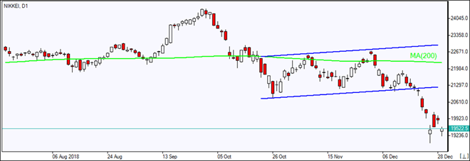 Nikkei پس از بازگشایی مجدد ریزش پیدا کرد 01/04/2019 نمودار بررسی بازار IFC Markets