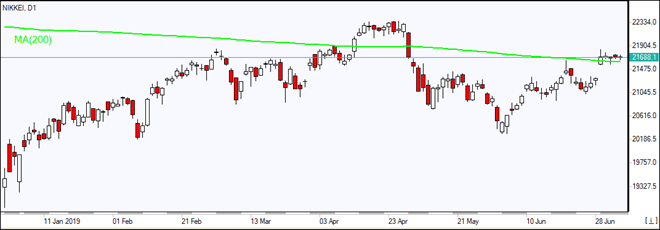 Nikkei closes above MA(200)   07/05/2019 Market Overview IFC Markets chart