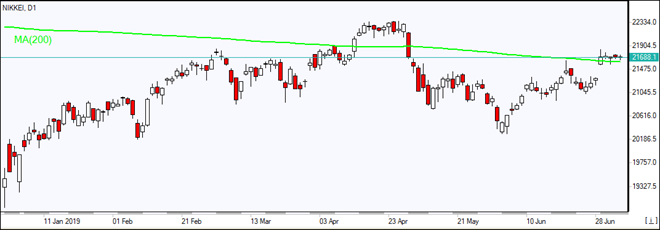 Nikkei بالای MA(200) بسته شد 07/05/2019 نمودار بررسی بازار IFC Markets