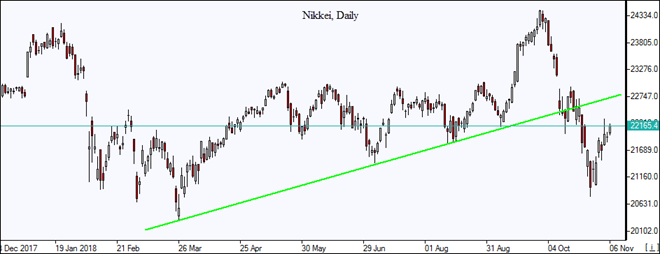 Nikkei به مقاومت رسید نمودار بررسی بازار IFCM Markets 