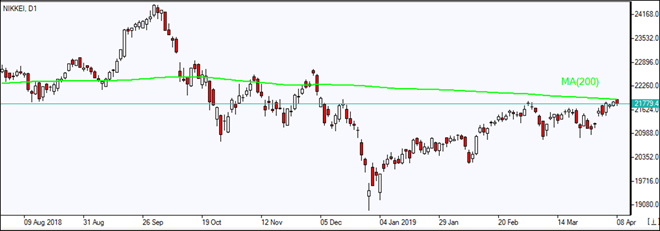 Nikkei  testing MA(200)    04/08/2019 Market Overview IFC Markets chart