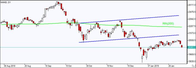 Nikkei falls again before rising toward MA(200)    02/08/2019 Market Overview IFC Markets chart