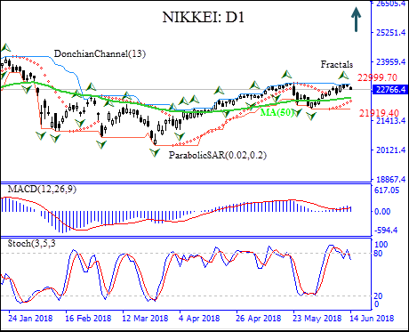 NIKKEI price