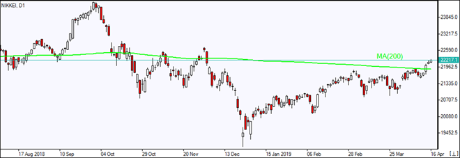 Nikkei بالای MA(200) رشد کرد 04/15/2019 نمودار بررسی بازار IFC Markets