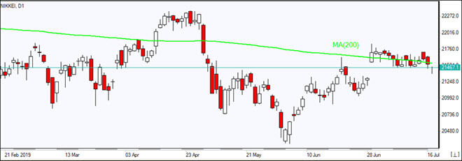 DE30 به MA(200) رسید 07/17/2019 نمودار بررسی بازار IFC Markets 