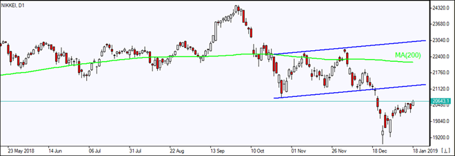 Nikkei به سمت کانال نزولی رشد کرد 01/18/2019 نمودار بررسی بازار IFC Markets