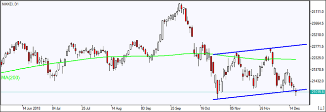 Nikkei breaches lower boundary of downtrend channel 12/19/2018 Market Overview IFC Markets chart