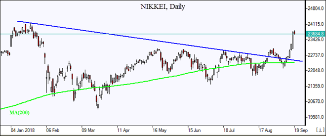 NIKKEI rally above resistance line 09/19/2018 Market Overview IFCM Markets chart