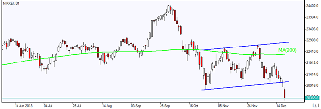 Nikkei breaches lower boundary of downtrend channel 12/20/2018 Market Overview IFC Markets chart