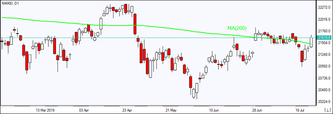 Nikkei closes above MA(200)    07/23/2019 Market Overview IFC Markets chart