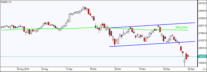 Nikkei retraces toward channel 12/28/2018 Market Overview IFC Markets chart