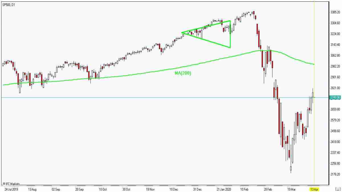 SP500 slips below MA(200) 4/13/2020 Market Overview IFC Markets chart