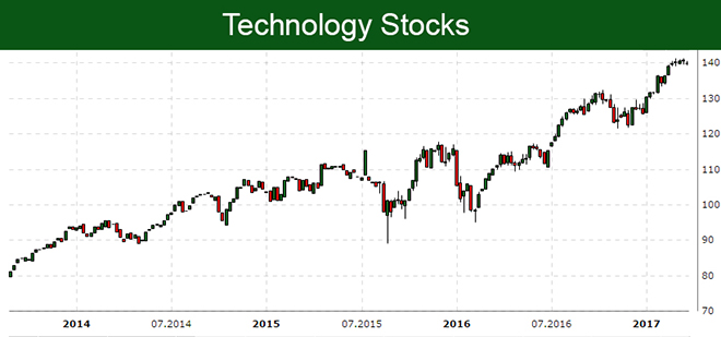 Technology Stocks