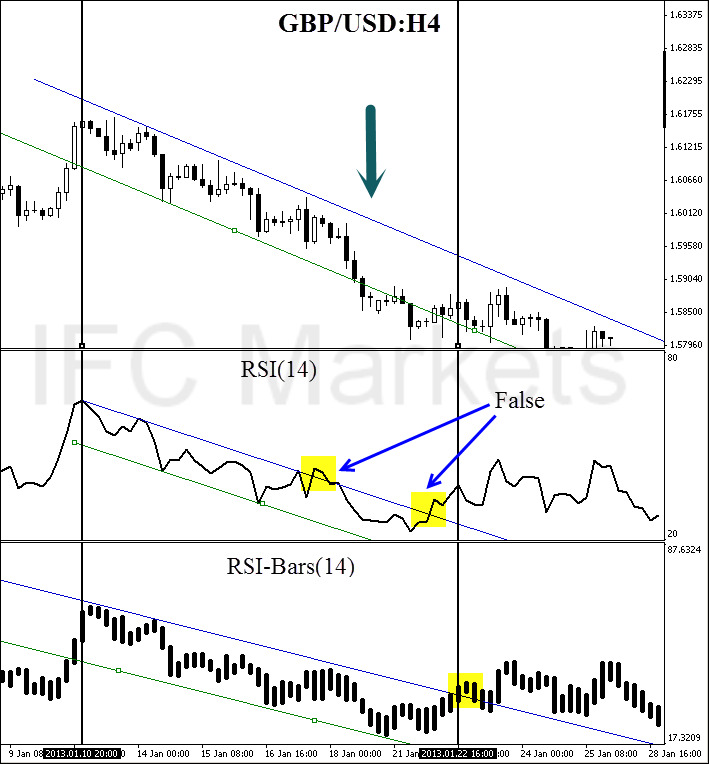 Rsi Bars Indicator Forex Oscillator Ifcm India - 