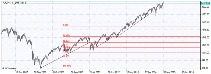 S&P 500 Stock Market Index