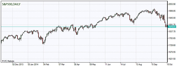market-overview-sp500-daily