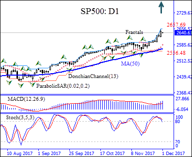 SP500