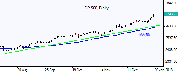 SP500