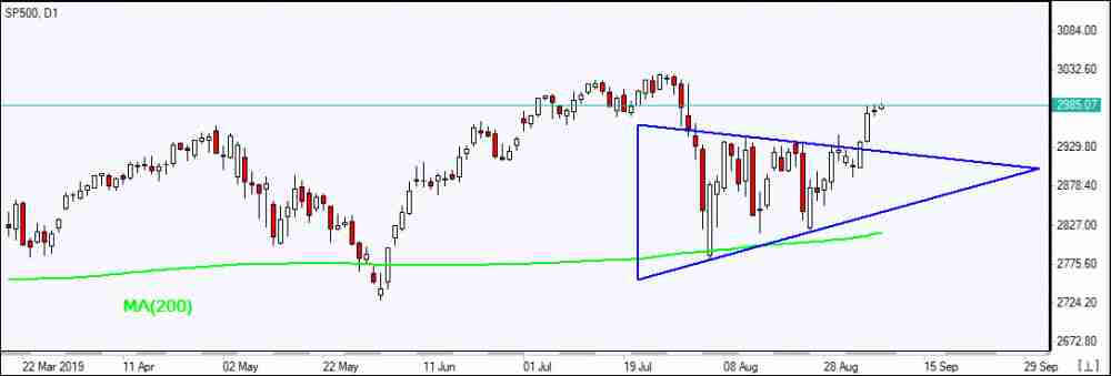 SP500 rises out of consolidation triangle    09/09/2019 Market Overview IFC Markets chart