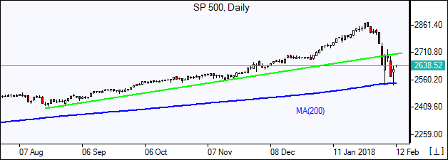 SP500