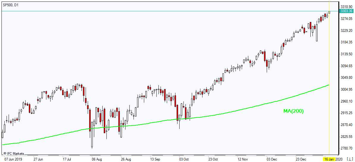 SP500 بالای  MA(200) رشد دارد 1/16/2020 نمودار بررسی بازار IFC Markets