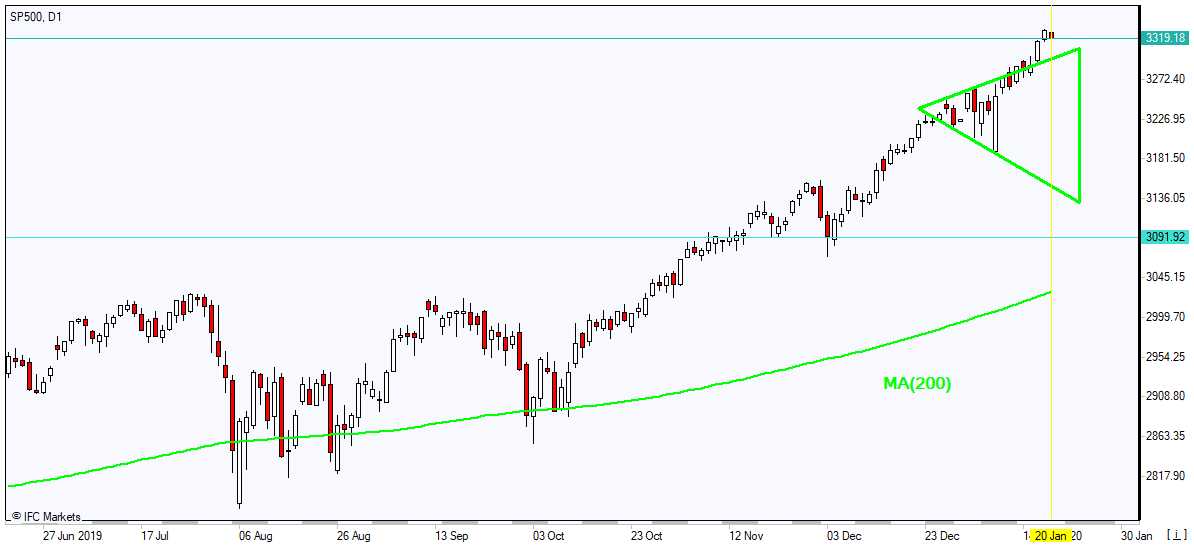 SP500 بالای MA(200) رشد دارد 1/20/2020 نمودار بررسی بازار IFC Markets