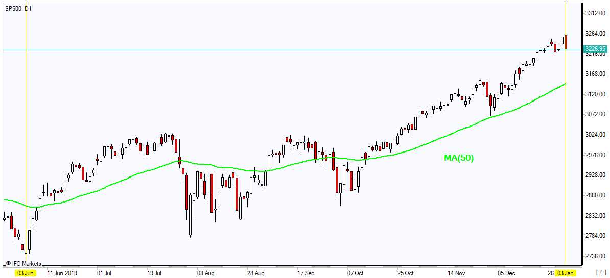 SP500 بالای MA(50) رشد دارد 01/03/2020 نمودار بررسی بازار IFC Markets