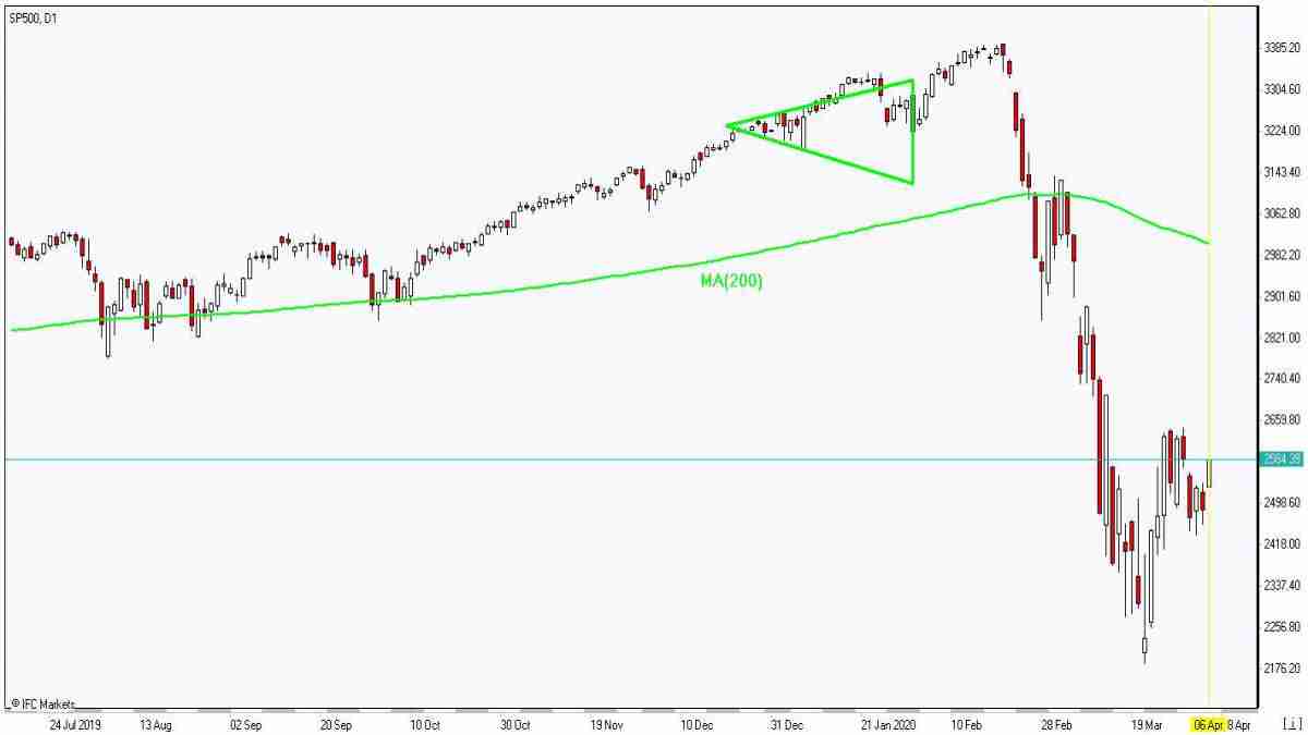 SP500 edges up toward MA(200) 4/6/2020 Market Overview IFC Markets chart