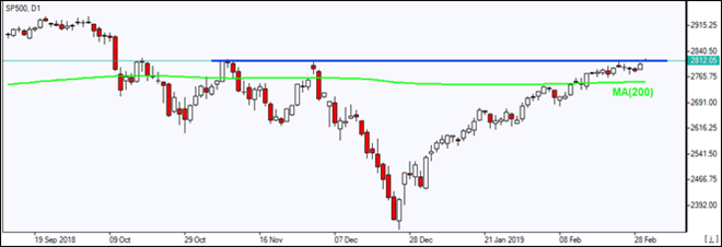 SP500 testing major resistance line  03/04/2019 Market Overview IFC Markets chart