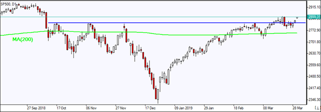 SP500 breaching resistance line above MA(200)    04/01/2019 Market Overview IFC Markets chart