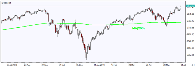 SP500 بالای MA(200) رشد دارد  07/01/2019  نمودار بررسی بازار IFC Markets