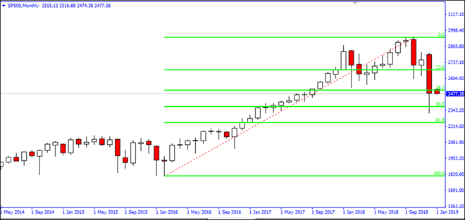 SP500 ends year lower 01/02/2019 Market Overview IFC Markets chart