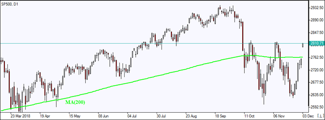 SP500 بالای MA(200) جهش کرد نمودار بررسی بازار IFC Markets 