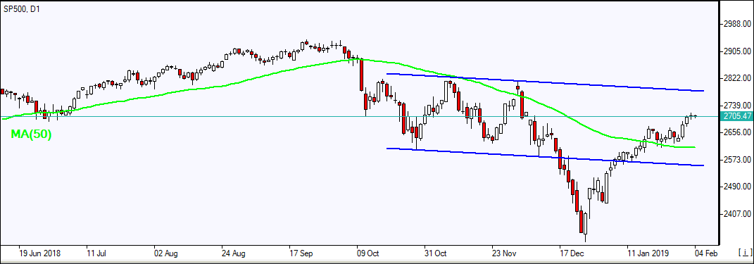 SP500 بالای MA(50) به رشد ادامه داد 02/04/2019  نمودار بررسی بازار IFC Markets