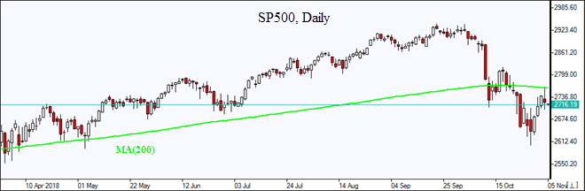 SP500  MA(200) turns into resistance Market Overview IFCM Markets chart